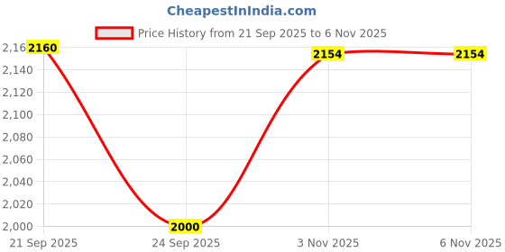flipkart.com pre-seed PERSONAL LUBRICANT 1.4 OZ (1TUBE + 9 APPLICATORS) Lubricant pre-seed Price History Graph from 21 Sep 2025 to 5 Nov 2025