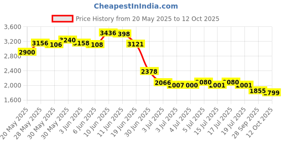 flipkart.com pre-seed Personal Lubricant Lubricant pre-seed Price History Graph from 20 May 2025 to 12 Oct 2025