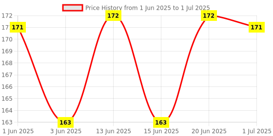 flipkart.com mancode Pre-Shave Balm,100gm, Its Helps In Skin Moisturizing, Skin Conditioning, and Razor-Burn Free Shave, Formulated with Unique Blend of Botanical Ingrediants & Essential Oils. Moisturizes & Conditions the Skin. Sulphate Free, Paraben Free mancode Price History Graph from 1 Jun 2025 to 1 Jul 2025