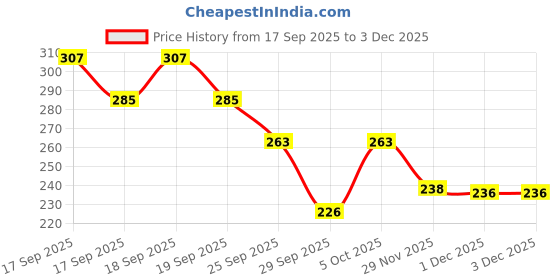 flipkart.com pink woolf Pre-Shave Oil - Oceanic Blue, For a Smooth Irritation Free Shave, 50ml Shave Oil pink woolf Price History Graph from 17 Sep 2025 to 1 Dec 2025