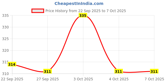 flipkart.com pink woolf Pre Shave Oil ( Oudh & Sandalwood ) Provides Razor Glide for a Smooth Shave Oil pink woolf Price History Graph from 22 Sep 2025 to 7 Oct 2025