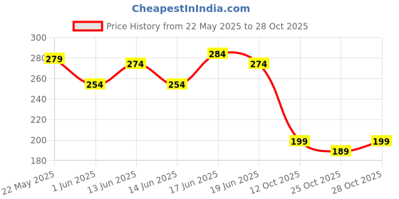 flipkart.com urbangabru Pre Styler Hair Serum for Men & Women urbangabru Price History Graph from 22 May 2025 to 28 Oct 2025