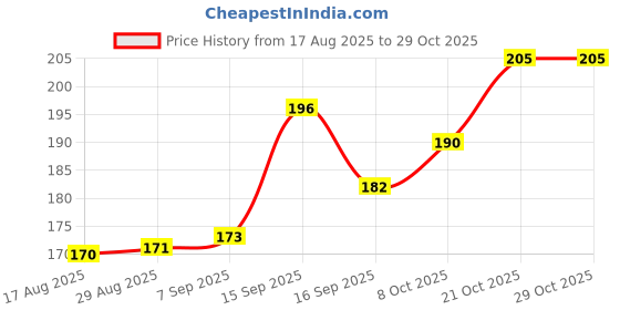 flipkart.com earendelkids Pre-Taped Corner Guards for Child Safety - Brown Edge Protectors(Pack of 12) earendelkids Price History Graph from 17 Aug 2025 to 29 Oct 2025