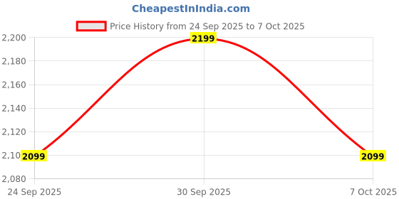 flipkart.com pre Toster Push 750 W Pop Up Toaster pre Price History Graph from 24 Sep 2025 to 7 Oct 2025