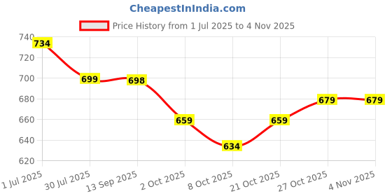 flipkart.com wellversed dynamite Pre-Workout (15 servings) | Unleash Explosive Energy Pre Workout wellversed dynamite Price History Graph from 1 Jul 2025 to 1 Nov 2025