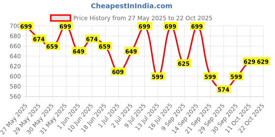 flipkart.com muscleblaze Pre Workout 200, 200mg Caffeine, 2200mg Citrulline (20 servings) Energy Drink muscleblaze Price History Graph from 27 May 2025 to 21 Oct 2025