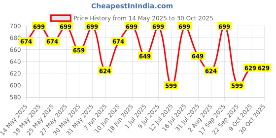 flipkart.com muscleblaze PRE Workout 200 Energy Drink muscleblaze Price History Graph from 14 May 2025 to 29 Oct 2025