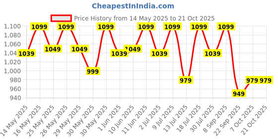 flipkart.com muscleblaze Pre Workout 200 Xtreme, 200mg Caffeine, 2000mg Beta Alanine, 3000mg Citrulline Pre Workout muscleblaze Price History Graph from 14 May 2025 to 20 Oct 2025