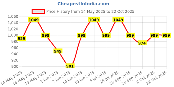flipkart.com muscleblaze Pre Workout 200 Xtreme & Micronised Creatine Monohydrate CreAMP Powder Creatine muscleblaze Price History Graph from 14 May 2025 to 19 Oct 2025