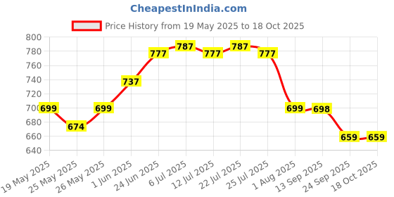 flipkart.com wellversed dynamite Pre-Workout (210g, 15 Servings) | Unleash Explosive Energy Pre Workout wellversed dynamite Price History Graph from 19 May 2025 to 16 Oct 2025