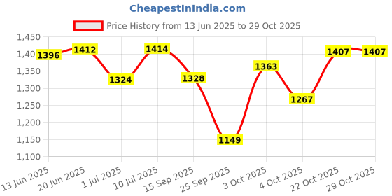 flipkart.com muscle doctor Pre-Workout DOSE8, Focus,Pumps With Beta Alanine 4g,Caffeine 380mg, Pre Workout muscle doctor Price History Graph from 13 Jun 2025 to 28 Oct 2025