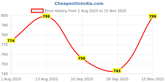 flipkart.com canada nutrition Pre-Workout for Increased Muscle Pump,Power,Stamina & Strength Energy Drink canada nutrition Price History Graph from 1 Aug 2025 to 15 Nov 2025