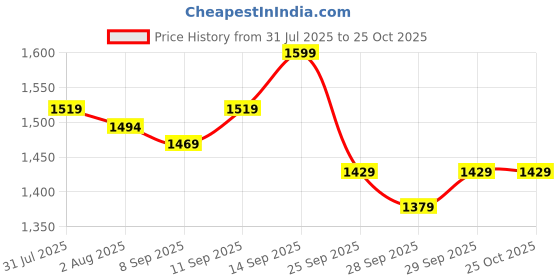 flipkart.com muscleblaze Pre-Workout Ripped Energy Drink muscleblaze Price History Graph from 31 Jul 2025 to 25 Oct 2025