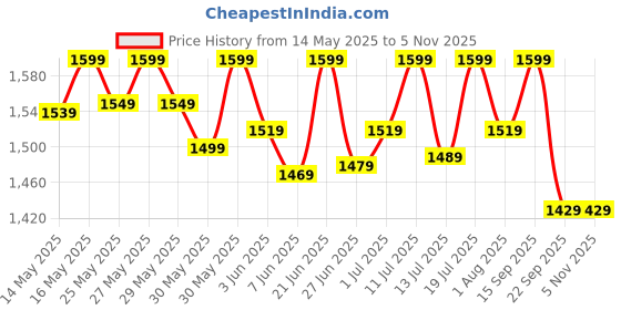 flipkart.com muscleblaze Pre-Workout Ripped, Fruit Splash Energy Drink muscleblaze Price History Graph from 14 May 2025 to 2 Nov 2025