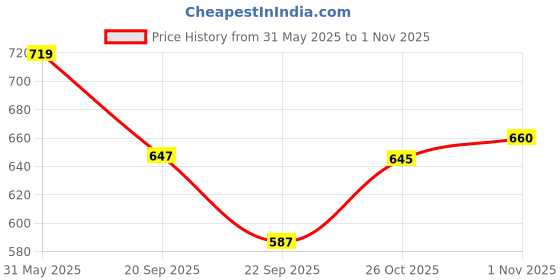 flipkart.com big bull Pre-Workout Supplement Drink | Lean Muscles Strength Building Protein Shake big bull Price History Graph from 31 May 2025 to 1 Nov 2025