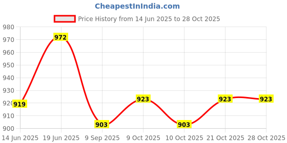 flipkart.com muscle elite fitness Pre Workout Supplement to Boost Your Energy For Men (Increased) Endurance Orange Energy Drink muscle elite fitness Price History Graph from 14 Jun 2025 to 28 Oct 2025