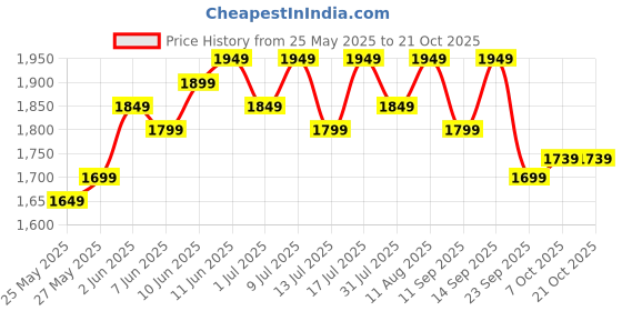 flipkart.com muscleblaze Pre Workout WrathX PUMP with Nitrosigine & L-Citrulline Pre Workout muscleblaze Price History Graph from 25 May 2025 to 20 Oct 2025