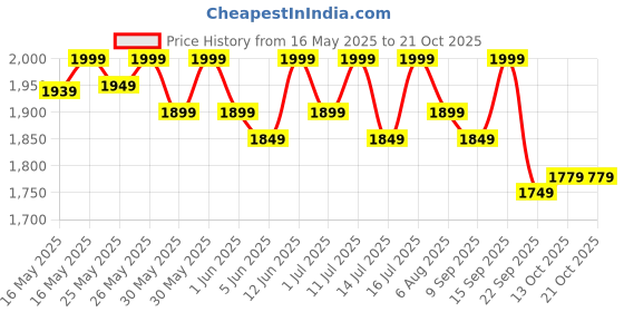 flipkart.com muscleblaze Pre Workout WrathX with Creapure,Nitroblaze & BioPerine Pre Workout muscleblaze Price History Graph from 16 May 2025 to 20 Oct 2025