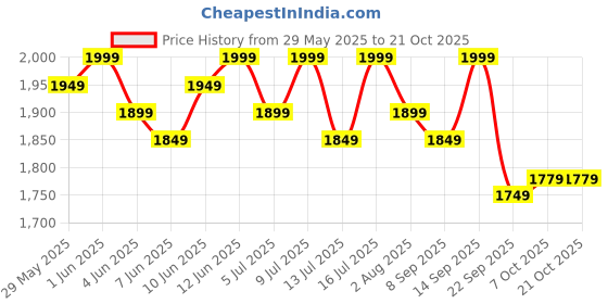 flipkart.com muscleblaze Pre Workout WrathX with Creapure,Nitroblaze & BioPerine Pre Workout muscleblaze Price History Graph from 29 May 2025 to 20 Oct 2025