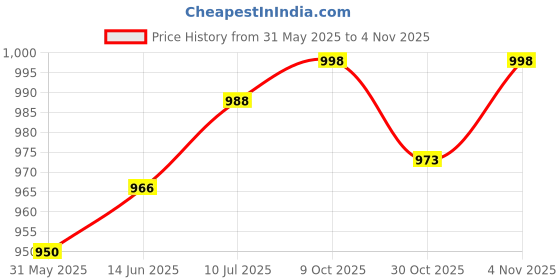 flipkart.com wild buck PRE-X3 Pre Workout Supplement to Boost Your Energy & Performance For Men & Women BCAA wild buck Price History Graph from 31 May 2025 to 4 Nov 2025