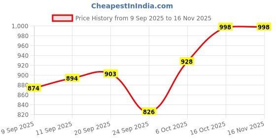flipkart.com wild buck PRE-X3 Pre Workout Supplement to Boost Your Energy & Performance For Men & Women BCAA wild buck Price History Graph from 9 Sep 2025 to 16 Nov 2025