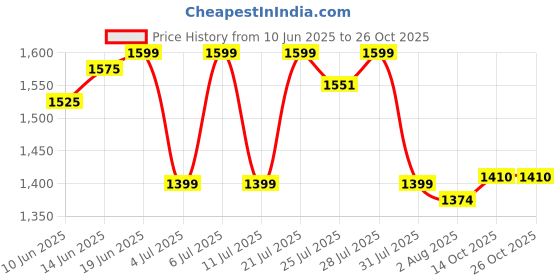 flipkart.com doctor's choice PRE-X5 Pre-workout BCAA doctor's choice Price History Graph from 10 Jun 2025 to 26 Oct 2025