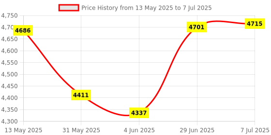 flipkart.com sbr PREACHER CURL BENCH/ ARM CURL BENCH FOR BICEP EXERCISE Multipurpose Fitness Bench sbr Price History Graph from 13 May 2025 to 7 Jul 2025