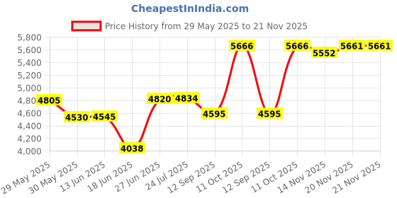 flipkart.com fit world PREACHER CURL/ BICEP CURL/ ARM CURL BENCH 110 KG HOLDING CAPACITY Multipurpose Fitness Bench fit world Price History Graph from 29 May 2025 to 21 Nov 2025