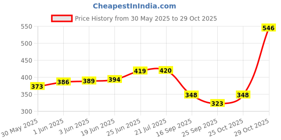 flipkart.com peacockride Preamble of Indian Constitution Wall Frame A4 Fine Art Print peacockride Price History Graph from 30 May 2025 to 29 Oct 2025