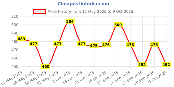 flipkart.com bliss welness Prebiotics and Probiotic Supplements 20 CFU Digestive Enzymes No Tablet bliss welness Price History Graph from 12 May 2025 to 9 Oct 2025