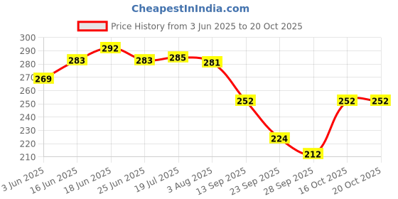 flipkart.com dr. morepen Prebiotics and Probiotics Supplement for Gut health Unflavoured Capsules dr. morepen Price History Graph from 3 Jun 2025 to 18 Oct 2025