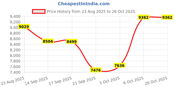 flipkart.com meemee Prech N Play 5-in-1 High Chair, Versatile, Adjustable Feeding Chair for Babies meemee Price History Graph from 23 Aug 2025 to 24 Oct 2025
