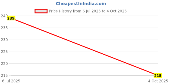 flipkart.com Precion Bubble level 3 cm level on 5 cm base AASONS 30mm Bullseye Micro Button Level Non-magnetic Bull's Eye Level aasons Price History Graph from 6 Jul 2025 to 4 Oct 2025