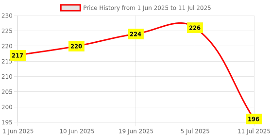 flipkart.com hem Precious 5 Variant Assorted Agarbatti for Pooja, Freshness, Meditation, Puja Room Items for Aromatic Environment hem Price History Graph from 1 Jun 2025 to 11 Jul 2025
