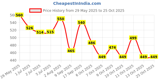 flipkart.com lotus organics+ Precious Brightening Under Eye Cream | Reduces Dark Circles & Puffiness lotus organics+ Price History Graph from 29 May 2025 to 25 Oct 2025