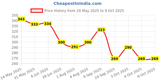 flipkart.com precious Extra pure Soap precious Price History Graph from 24 May 2025 to 9 Oct 2025