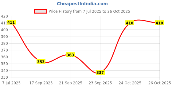 flipkart.com precious homeware 1000 ml Cooking Oil Dispenser precious homeware Price History Graph from 7 Jul 2025 to 26 Oct 2025