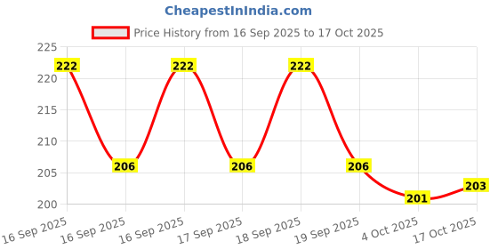 flipkart.com precious homeware 1000 ml Cooking Oil Dispenser precious homeware Price History Graph from 16 Sep 2025 to 17 Oct 2025