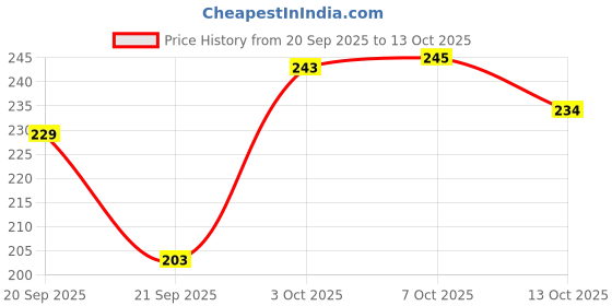 flipkart.com precious homeware 12 Cavities Non Stick Fry Pan 24 cm diameter with Lid 1 L capacity precious homeware Price History Graph from 20 Sep 2025 to 13 Oct 2025