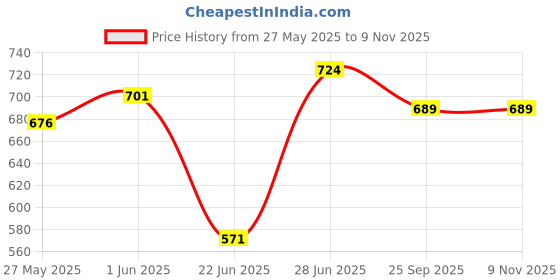 flipkart.com precious homeware Christmas Santa Claus Soft Toy Soft Stuffed For Kids 24 Cms (10 Inch) pack of 2- 10.2 inch precious homeware Price History Graph from 27 May 2025 to 8 Nov 2025