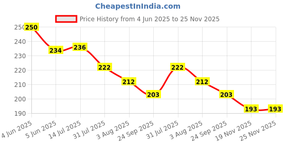 flipkart.com precious homeware Michael mask pack of 1 white Party Mask precious homeware Price History Graph from 4 Jun 2025 to 24 Nov 2025