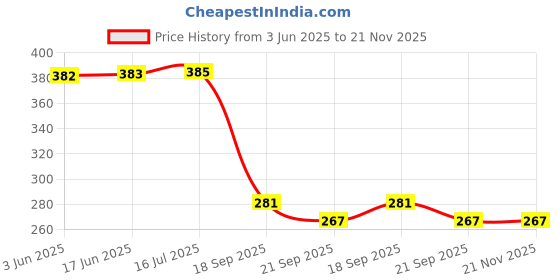 flipkart.com precious homeware Michal mask set of 1 Party Mask precious homeware Price History Graph from 3 Jun 2025 to 21 Nov 2025