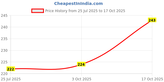 flipkart.com precious homeware Non Stick 12 Cavity Appam Patra/Appam Maker With Lid Paniarakkal with Lid 1 L capacity 24 cm diameter precious homeware Price History Graph from 25 Jul 2025 to 17 Oct 2025