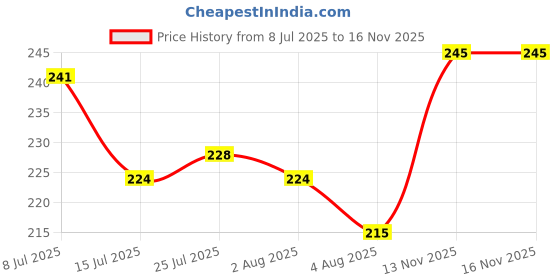 flipkart.com precious homeware Paniarakkal with Lid 1 L capacity 24 cm diameter precious homeware Price History Graph from 8 Jul 2025 to 15 Nov 2025