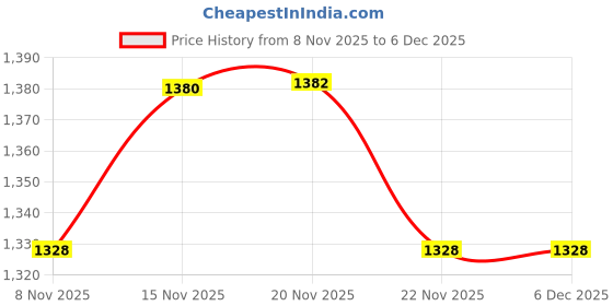 flipkart.com precious homeware WD-220MS-BU Basic Calculator precious homeware Price History Graph from 8 Nov 2025 to 4 Dec 2025
