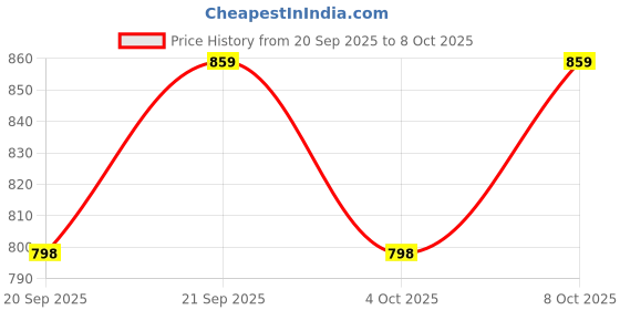 flipkart.com precious pearls 44 LEDs 13 m Yellow Steady String Rice Lights precious pearls Price History Graph from 20 Sep 2025 to 8 Oct 2025
