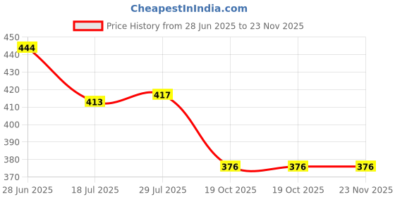 flipkart.com PreciousPearl Laser Light Disco Pointer Pen (320 nm, green) Price History Graph from 28 Jun 2025 to 22 Nov 2025