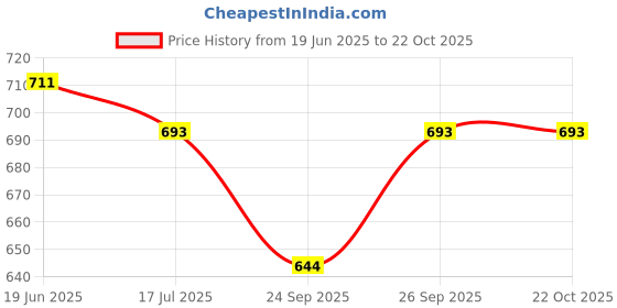 flipkart.com PreciousPearl PPHCT12 Electric Hair Curler Price History Graph from 19 Jun 2025 to 22 Oct 2025