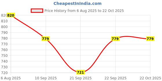 flipkart.com PreciousPearl PPHCT13 Electric Hair Curler Price History Graph from 6 Aug 2025 to 21 Oct 2025