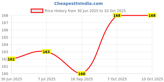 flipkart.com precise Slide box for 50 slides Microscope Slide Box precise Price History Graph from 30 Jun 2025 to 10 Oct 2025